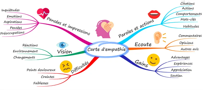carte d'empathie